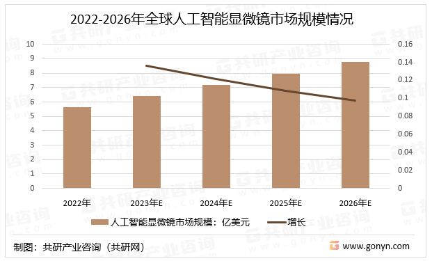 2023年全球及中国人工智能显微镜市场规模市场竞争格局分析[图-leyu-](图2)