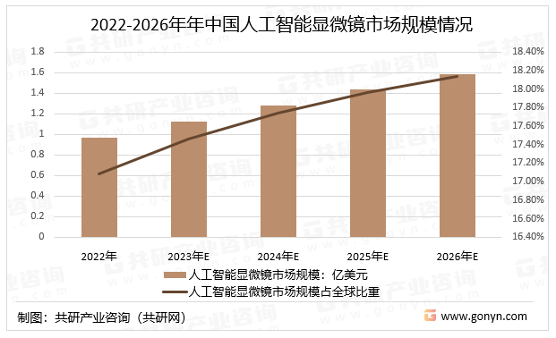 2023年全球及中国人工智能显微镜市场规模市场竞争格局分析[图-leyu-](图3)