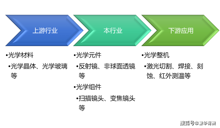 精密光学元件组件行业市场化-leyu-程度及重点企业(图1)