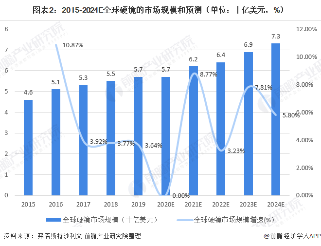 荧光硬镜市场占比逐年提：乐鱼官网：高十张图了解2020年全球硬管式内窥镜竞争格局与发展趋势(图2)