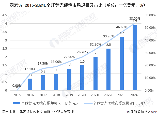 荧光硬镜市场占比逐年提：乐鱼官网：高十张图了解2020年全球硬管式内窥镜竞争格局与发展趋势(图3)