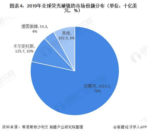 荧光硬镜市场占比逐年提：乐鱼官网：高十张图了解2020年全球硬管式内窥镜竞争格局与发展趋势(图4)