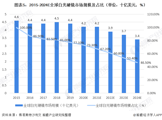 荧光硬镜市场占比逐年提：乐鱼官网：高十张图了解2020年全球硬管式内窥镜竞争格局与发展趋势(图5)