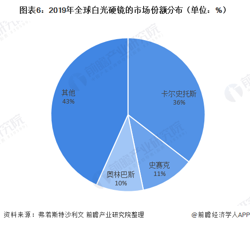 荧光硬镜市场占比逐年提：乐鱼官网：高十张图了解2020年全球硬管式内窥镜竞争格局与发展趋势(图6)