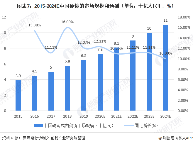 荧光硬镜市场占比逐年提：乐鱼官网：高十张图了解2020年全球硬管式内窥镜竞争格局与发展趋势(图7)