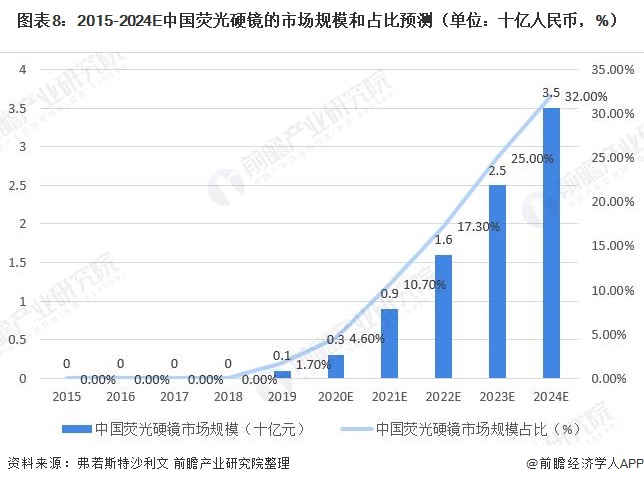 荧光硬镜市场占比逐年提：乐鱼官网：高十张图了解2020年全球硬管式内窥镜竞争格局与发展趋势(图8)