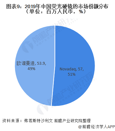 荧光硬镜市场占比逐年提：乐鱼官网：高十张图了解2020年全球硬管式内窥镜竞争格局与发展趋势(图9)