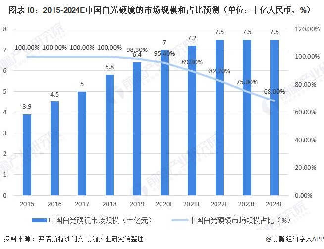 荧光硬镜市场占比逐年提：乐鱼官网：高十张图了解2020年全球硬管式内窥镜竞争格局与发展趋势(图10)