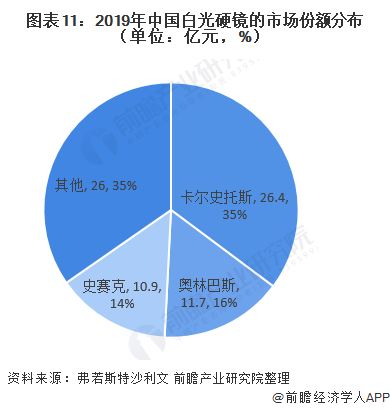 荧光硬镜市场占比逐年提：乐鱼官网：高十张图了解2020年全球硬管式内窥镜竞争格局与发展趋势(图11)