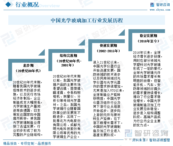 【智研咨询】2023年中国光学玻-乐鱼注册-璃加工行业市场研究报告(图2)