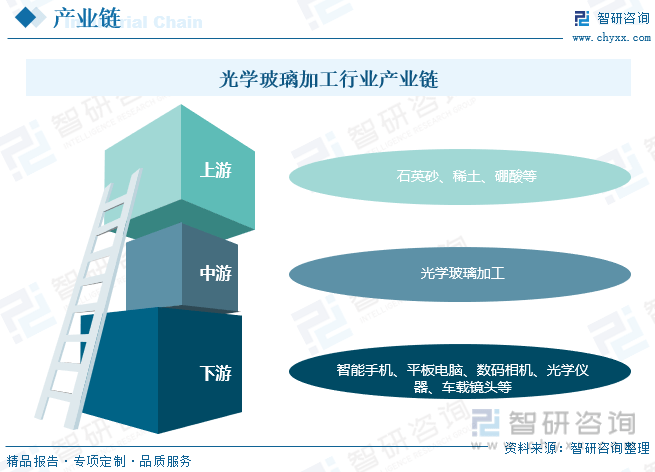 【智研咨询】2023年中国光学玻-乐鱼注册-璃加工行业市场研究报告(图3)