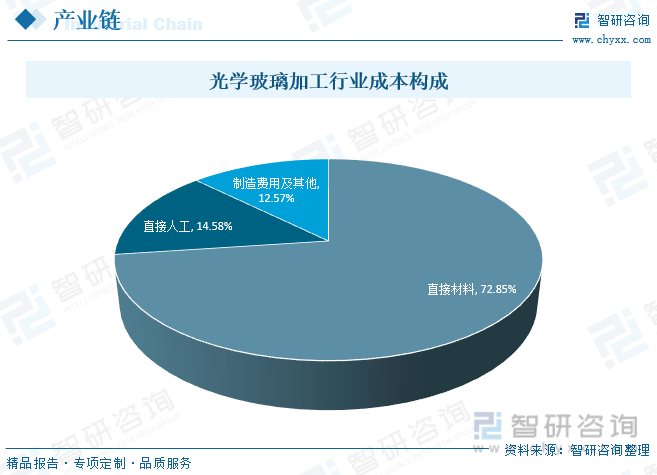 【智研咨询】2023年中国光学玻-乐鱼注册-璃加工行业市场研究报告(图4)