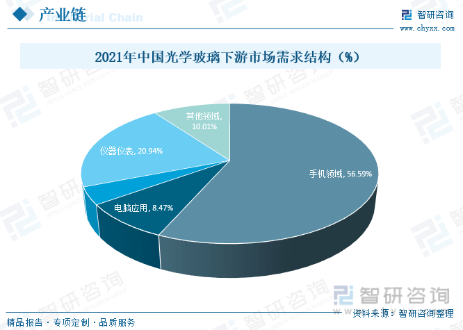 【智研咨询】2023年中国光学玻-乐鱼注册-璃加工行业市场研究报告(图5)