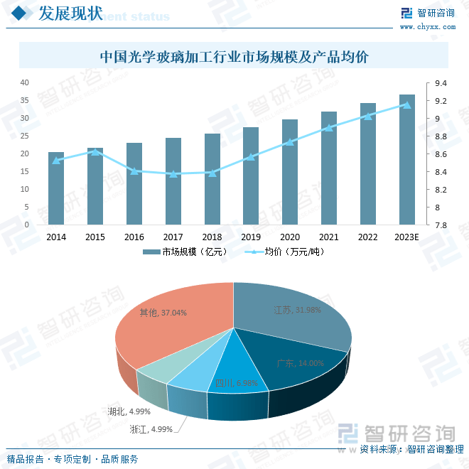 【智研咨询】2023年中国光学玻-乐鱼注册-璃加工行业市场研究报告(图8)